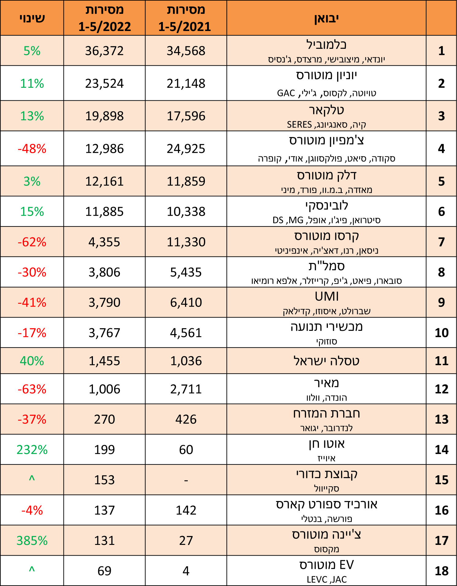 טבלת מסירות לפי יבואן